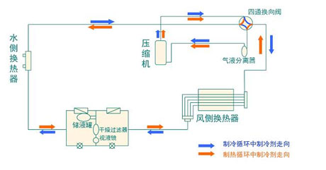 全面簡析風(fēng)冷模塊機組（原理、結(jié)構(gòu)、熱回收及安裝要點）