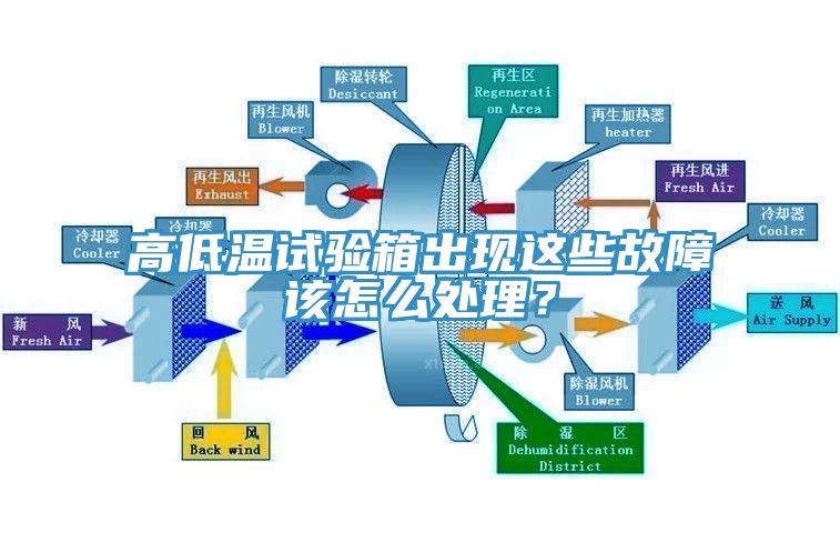 高低溫試驗箱出現這些故障該怎么處理?